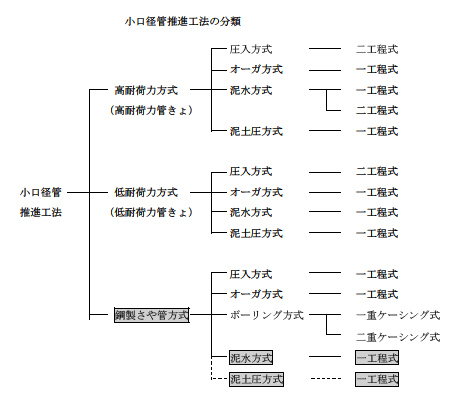 小口径管推進工法の分類